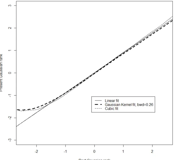 Figure 1: Gaussian ranks, full sample (1975-1995), nT=35’346