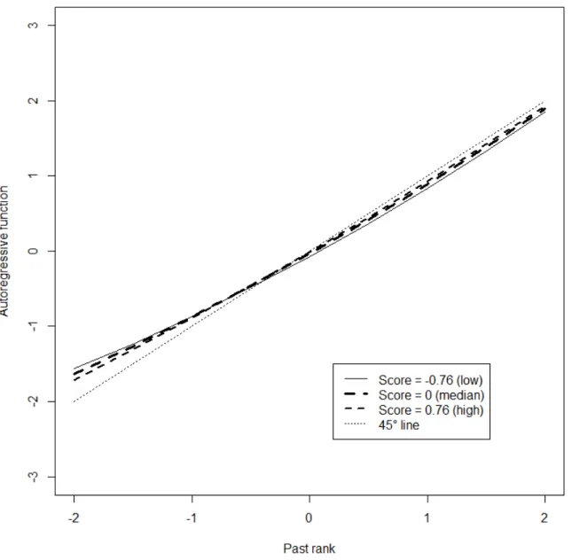 Figure 2: Estimated unconstrained autoregressive function for different values of the score