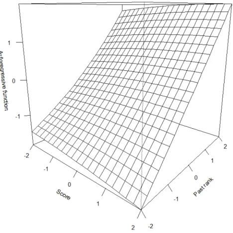 Figure 4: Unconstrained estimate of the function ρ(Z i,t−1 , W i,t )