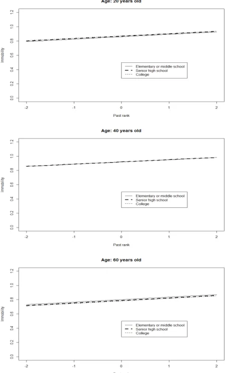 Figure 5: Partial derivatives of the unconstrained autoregressive function w.r.t. past rank, for different education levels