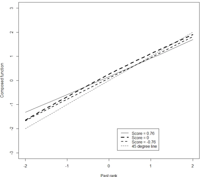 Figure 9: Estimated constrained autoregressive function for different values of the score