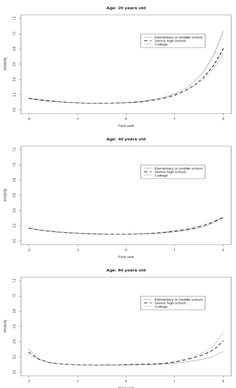 Figure 10: Mobility patterns for different education levels