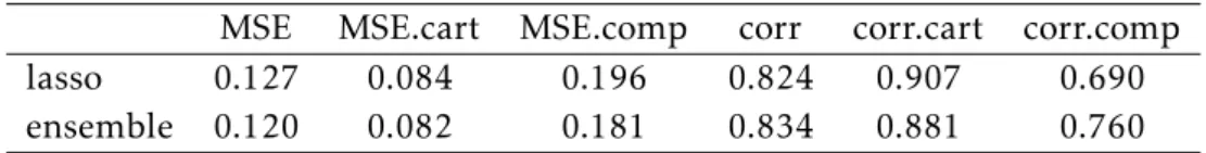 Table 3 reports the out of sample performance of the lasso and ensemble methods in the total of the test data, as well as separately for periods with and without collusion