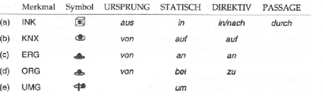 Abbildung  16: Kombination elementarer und komplexer lokaler Relationen nach Grießhaber  (1999, S