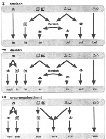 Abbildung 17: Algorithmus der Präpositionswahl von Grießhaber (1999, S. 107) 