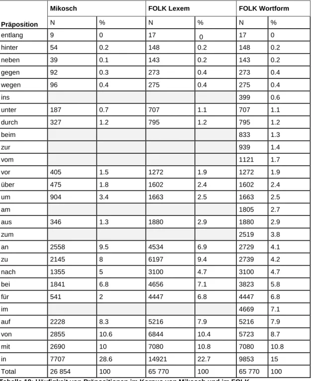 Tabelle 19: Häufigkeit von Präpositionen im Korpus von Mikosch und im FOLK 