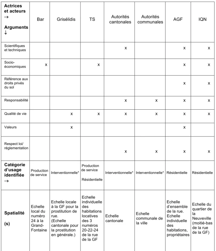 Tableau 5 : Actrices et acteurs, argumentations, catégories d’usages et spatialité.  