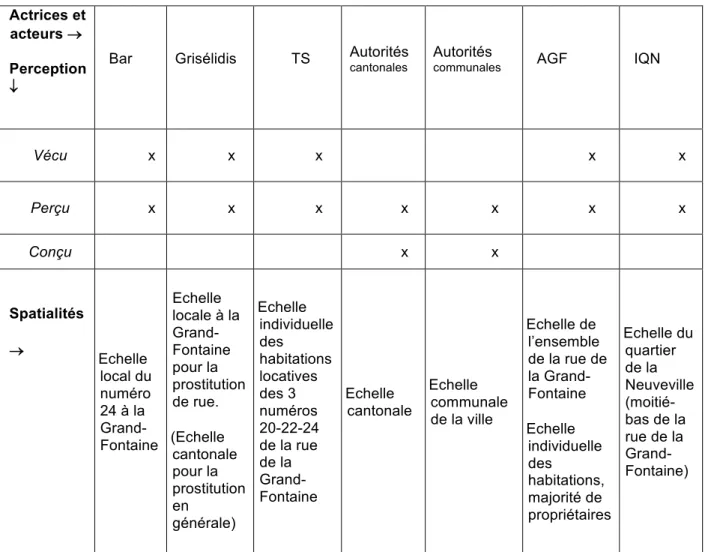 Tableau 1 : Perception lefebvrienne des actrices et acteurs. Source : réalisation personnelle 