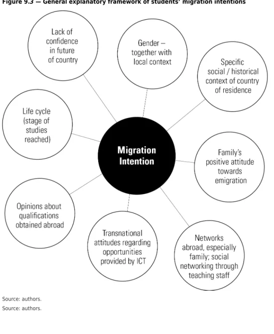 Figure 9.3 — General explanatory framework of students’ migration intentions