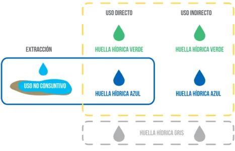 Figura 2: Representación esquemática de los componentes de la Huella Hídrica  Fuente: Elaboración propia en base a Hoekstra, et al