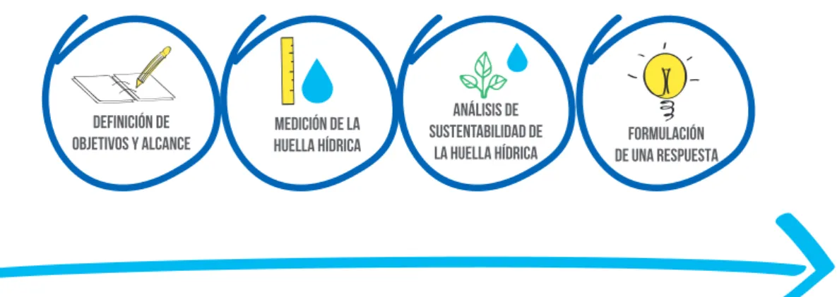 Figura 3: Fases del análisis de Huella Hídrica. 
