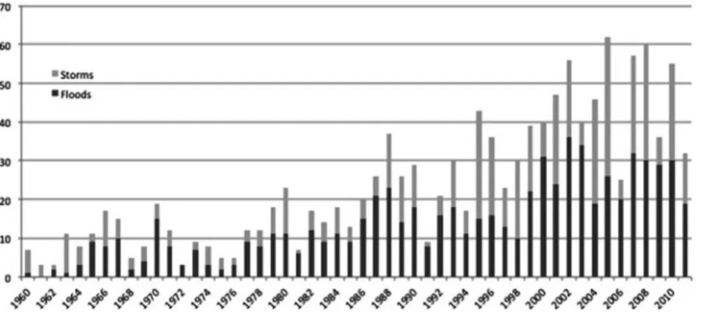 Fig. 7.2 Population (in millions) affected by tropical storms or hurricanes and by flooding in Latin  America and the Caribbean, by year (Source: CRED 2012)