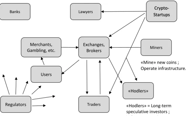 Figure 2: Schematic representation of the cryptocurrency ecosystem. 