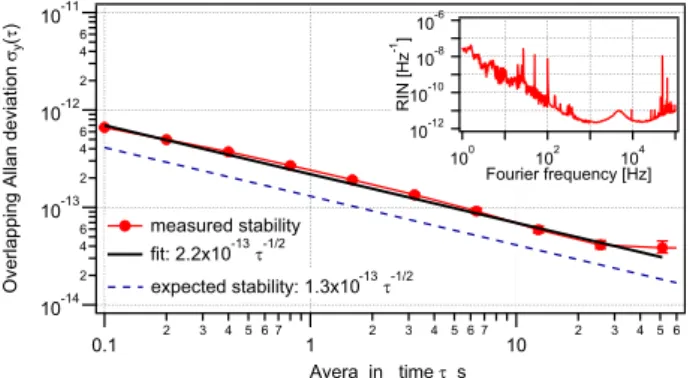 FIG. 7. Measured clock stability in the Ramsey mode. Inset: signal noise for the detection phase.