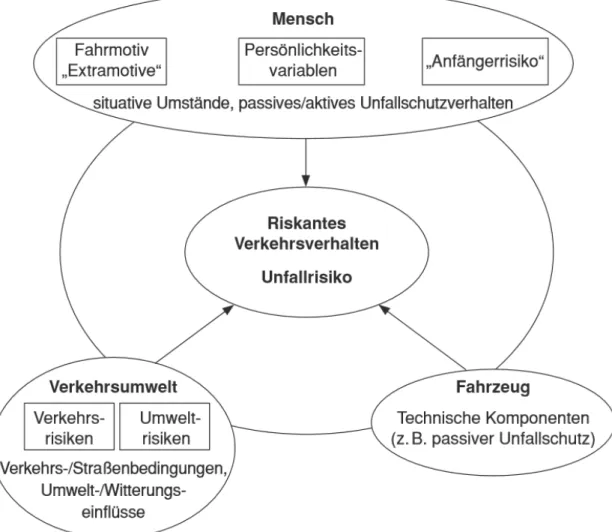 Abbildung  2:  Mensch-Fahrzeug-Umwelt-Zusammenhang  in  Bezug  auf  das  riskante  Verkehrsver- Verkehrsver-halten und Unfallrisiko (aus Raithel &amp; Widmer, 2012) 