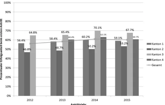 Abbildung 14: Bestehensquoten „Praxis“ bei Erstantritt für die Jahre 2012-2015 nach Kantonen 