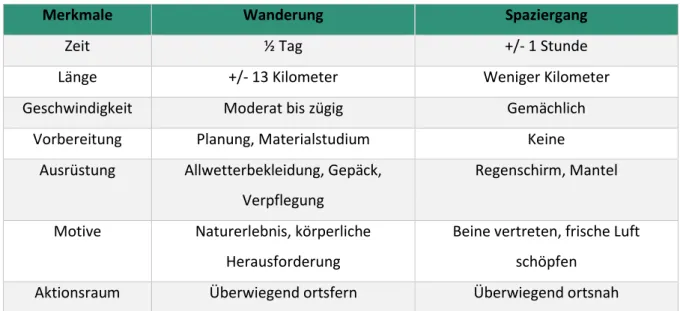 Tabelle 1: Begriffsabgrenzung Wandern und Spazieren nach DTV/DWV 