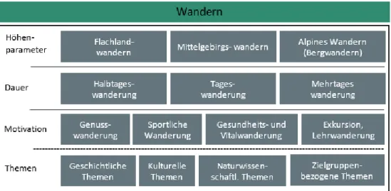 Abbildung 1: Differenzierung des Wanderns nach seinen Arten 