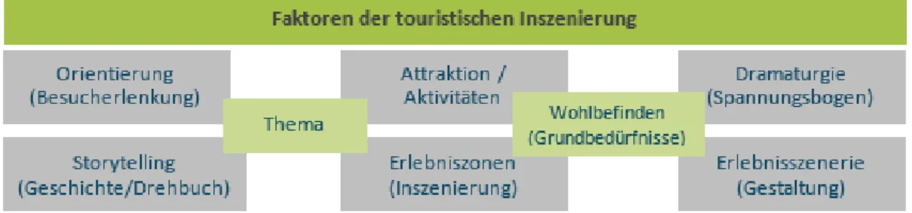 Abbildung 2: Faktoren der touristischen Inszenierung 