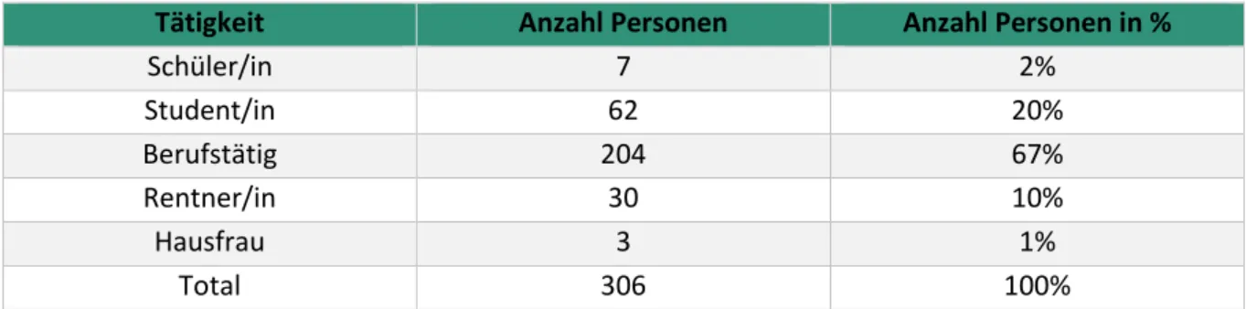 Tabelle 5: Tätigkeit der Befragten 