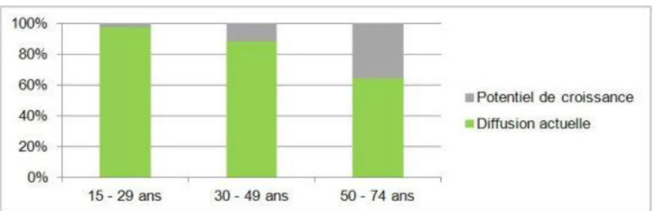 Figure 5 : Répartition démographique des smartphones en Suisse