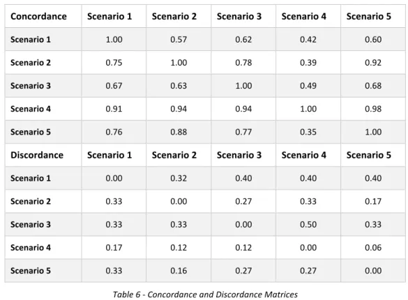 Table   6   -­‐   Concordance   and   Discordance   Matrices   