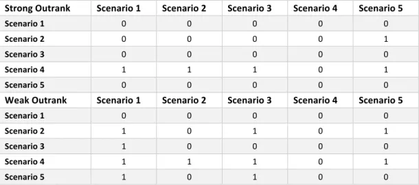 Table   7   -­‐   Strong   and   Weak   Outrank   Relations   
