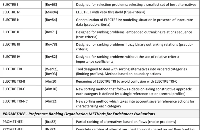 Table   2   –   Overview   of   ELECTRE   and   PROMETHEE   family   methods   