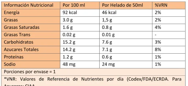 Tabla 1. Información Nutricional del Helado Donito de Vainilla y Lúcuma  Información Nutricional   Por 100 ml  Por Helado de 50ml  %VRN 