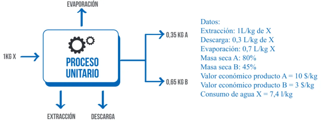 Figura 9: Ejemplo para el cálculo de consumo de agua.