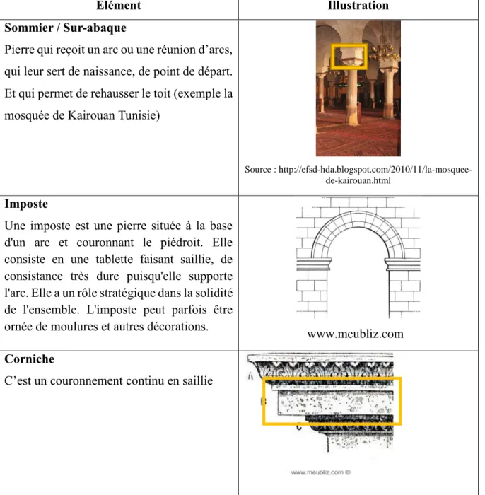 Figure 3-6 : Typologie des éléments intermédiaires dans les structures verticales 