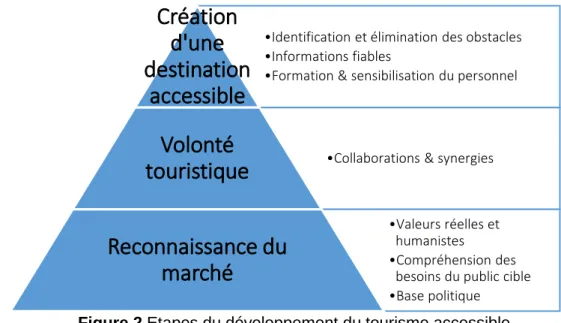 Figure 2 Etapes du développement du tourisme accessible  Source: création de l'auteure 