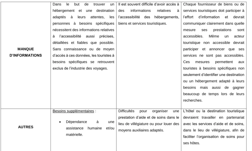 Table 3 Besoins et barrières rencontrées  Source : Illustration de l’auteure 