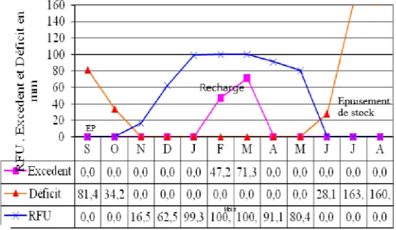 Figure 3: Représentation graphique du bilan de Thornthwaite        