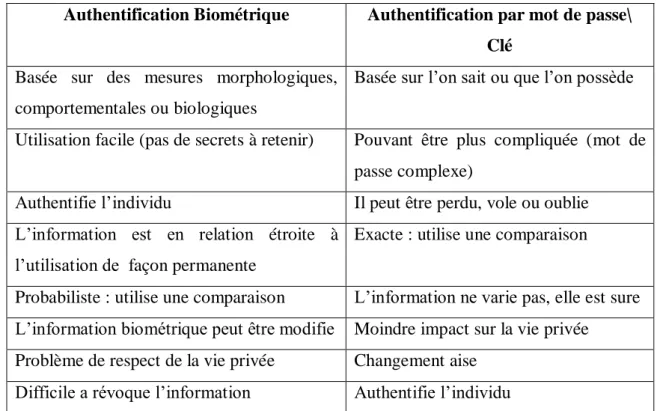 Tableau 2 : Comparaison entre l’authentification biométrique et par mot de passe/clé. 