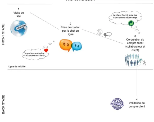 Figure 5 : Blueprint - pré-transaction 