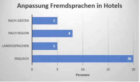 Abbildung 13 Anpassung Fremdsprachen in Schweizer Hotels 
