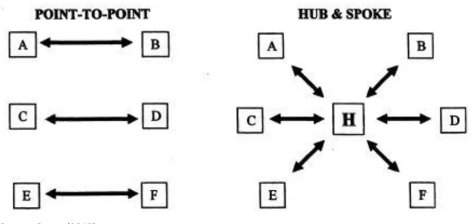 Figure 2: comparaison des systèmes du hub et point par point 