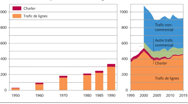 Tableau 5: évolution des décollages et atterrissages en Suisse 