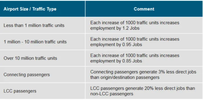 Tableau 6: impact de l'évolution du trafic d'un aéroport sur la création d'emplois 