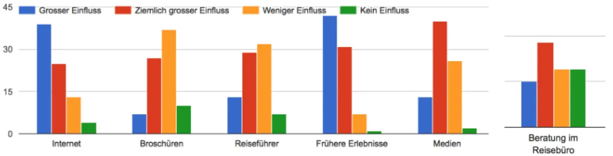 Abbildung 3: Einfluss auf Reiseentscheidung 