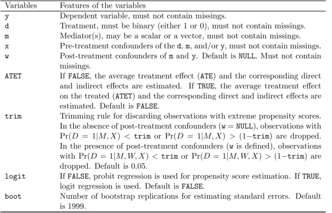 Table 4: Input arguments of the medweight function Variables Features of the variables