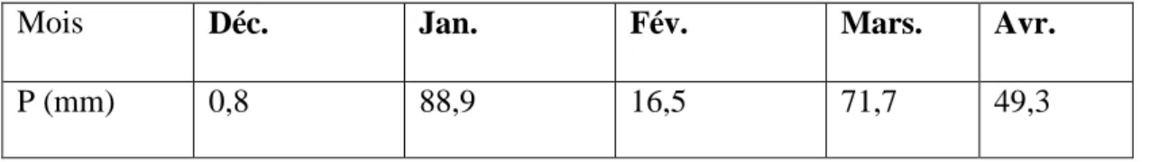 Tableau  n°  10 :  Précipitations  moyennes  mensuelles  en  (mm)  enregistrées  dans  la  station  météorologique de Guelma au cours de la période d’étude (2015-2016) :  