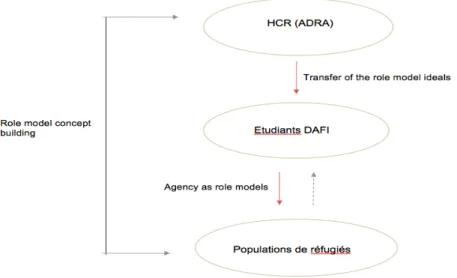 Fig.  2:  Ce  schéma  sert  à  situer  la  figure  de  rôle  modèle  qu’endossent  les  dafistes  en  illustrant les dynamiques et les rapports sociaux au sein desquelles elle s’insère et les divers  acteurs qui y sont impliqués