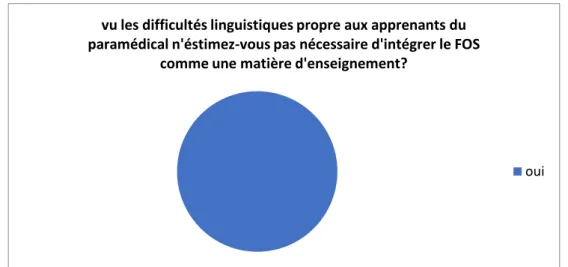 Graphique 14 : l’avis des enseignants sur l’intégration d’un module en  français 