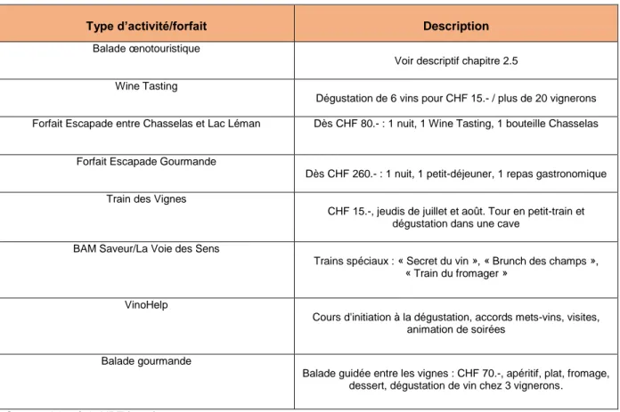 Tableau 2 : Offres œnotouristiques de la région morgienne 