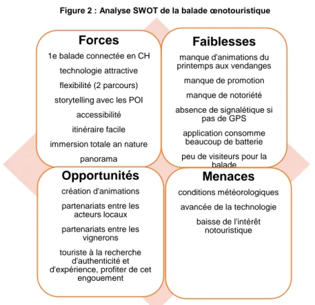 Figure 2 : Analyse SWOT de la balade œnotouristique 