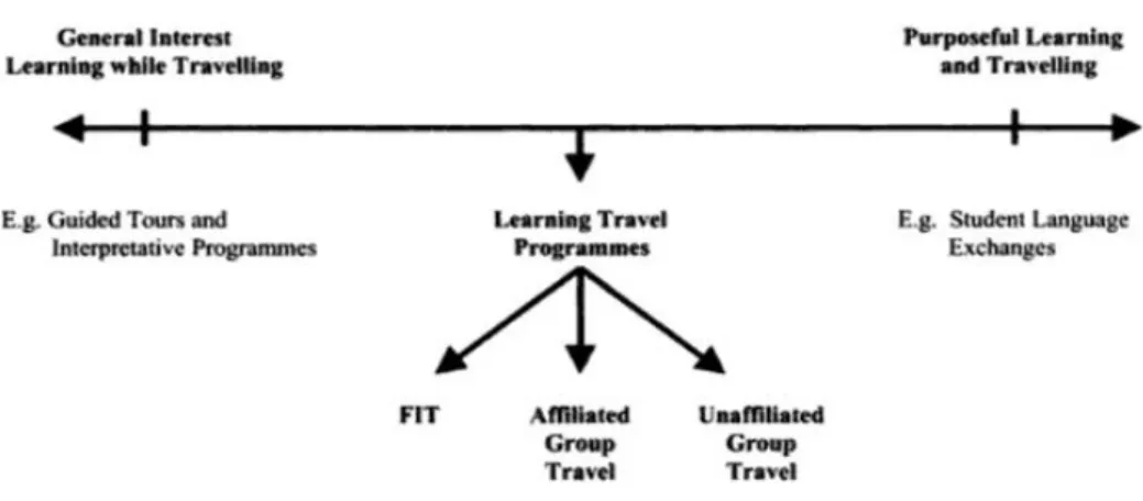 Figure 5: The learning / travel continuum 