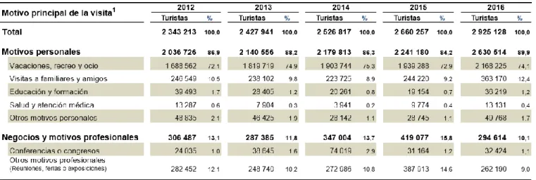 Figure 6: Estimated number of tourists per motive 