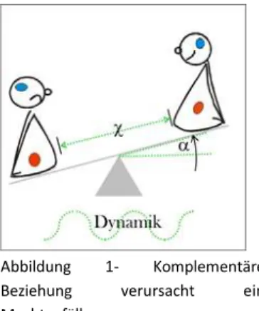 Abbildung  1-  Komplementäre  Beziehung  verursacht  ein  Machtgefälle 